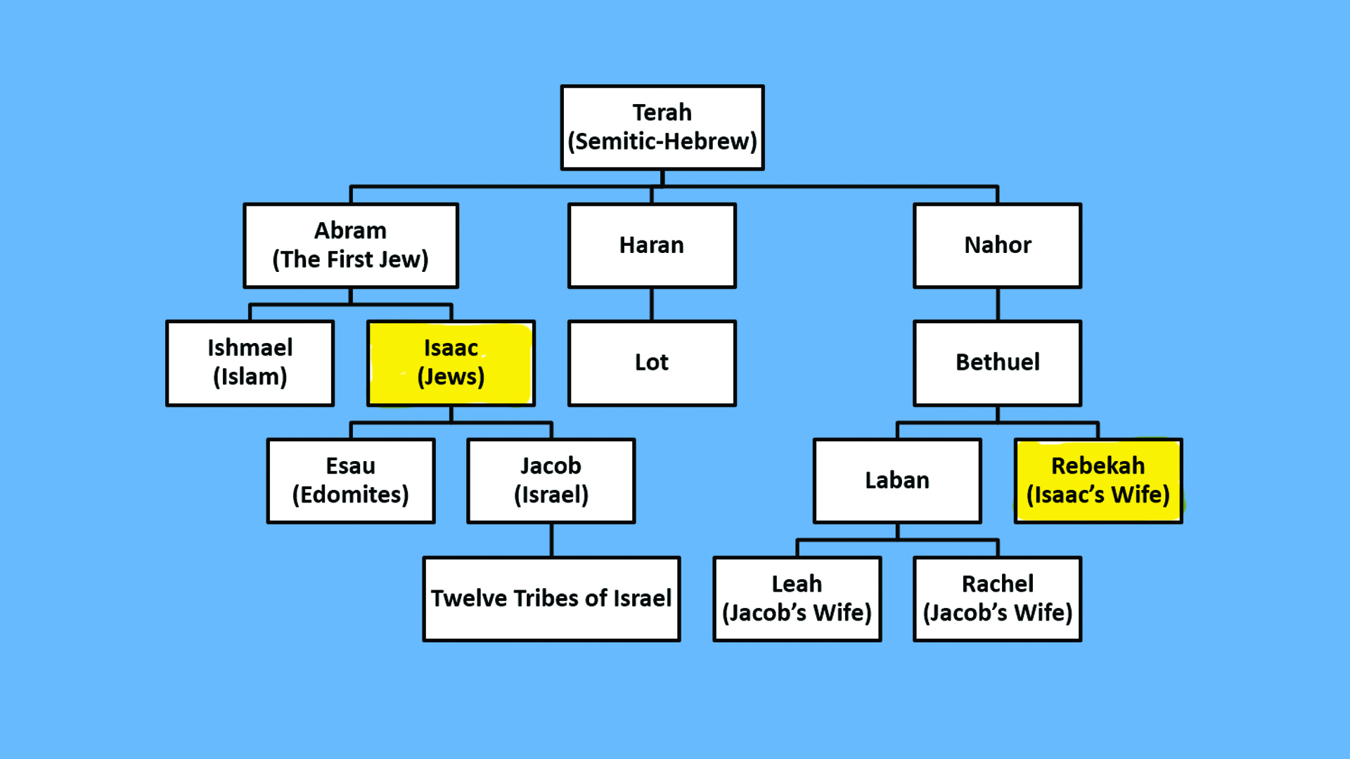 FamilyTree