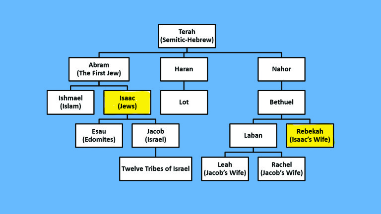 family tree showing the relationship between isaac and rebekah when ...